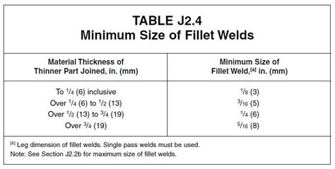 minimum sheet metal thickness for welding|welding size chart.